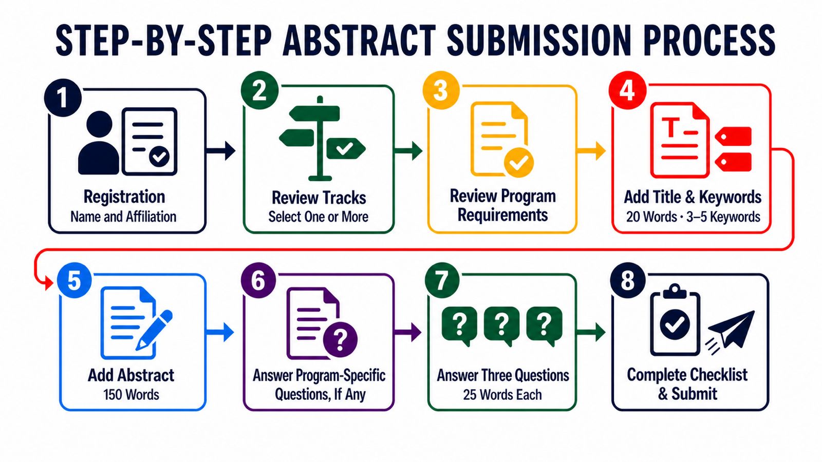 ABSTRACT SUBMISSION PROCESS - Step 1 Registration, Step 2 Review Tracks, Step 3 Review Program Requirements, Step 4 Add Title & Keywords, Step 5 Add Abstract, Step 6 Answer Program-Specific Questions, Step 7 Answer Three Questions, Step 8 Complete Checklist & Submit